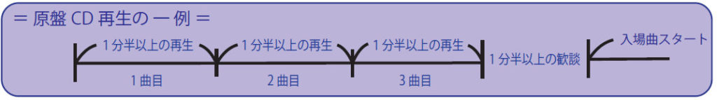 原盤CD再生の 一 例
